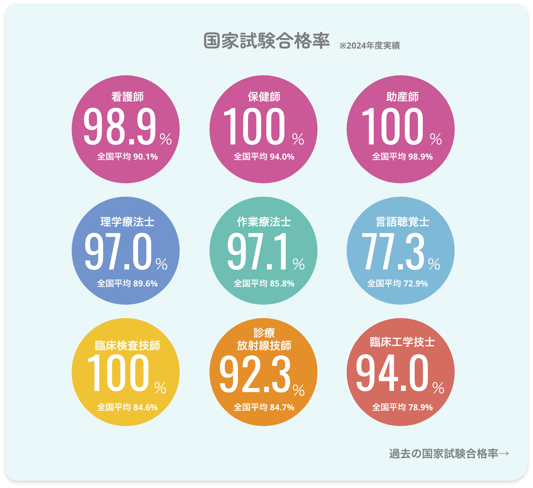 国家試験合格率