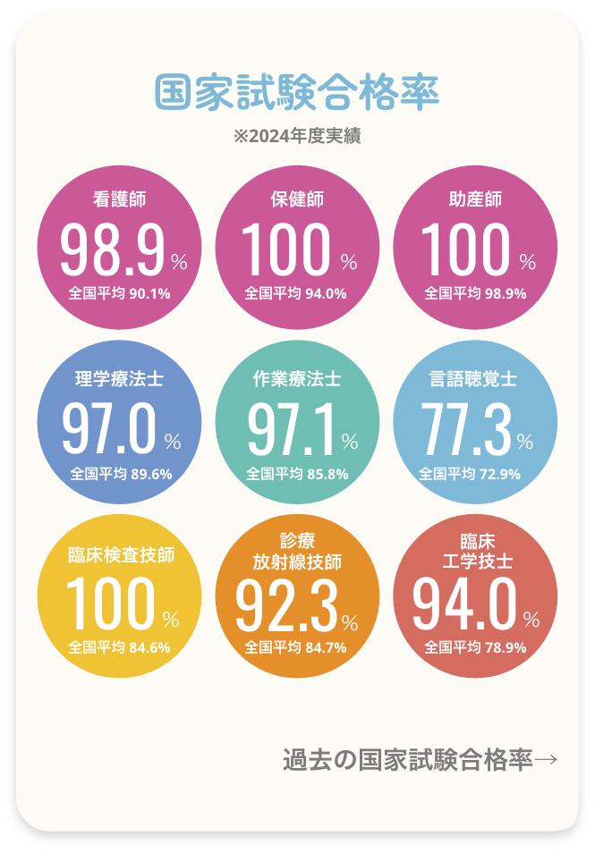 国家試験合格率